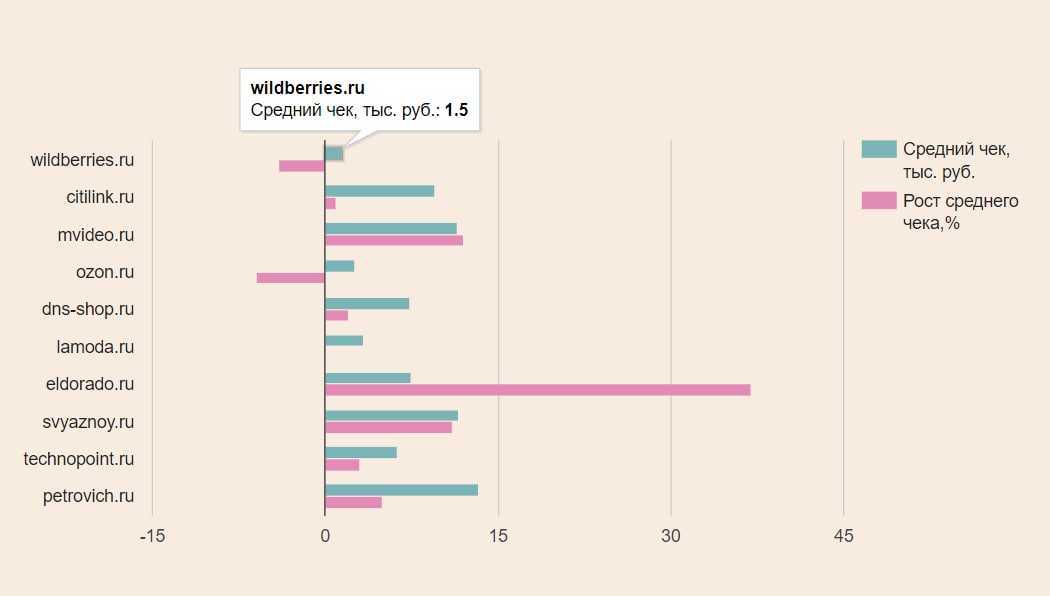 Дата выхода 2020 год. Средний чек Озон 2020. Средний чек Озон 2021. Средний чек на маркетплейсах 2021. Средний чек Wildberries 2021.